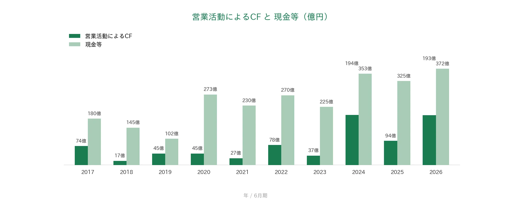 ショーボンドホールディングス 営業CFと現金等の推移