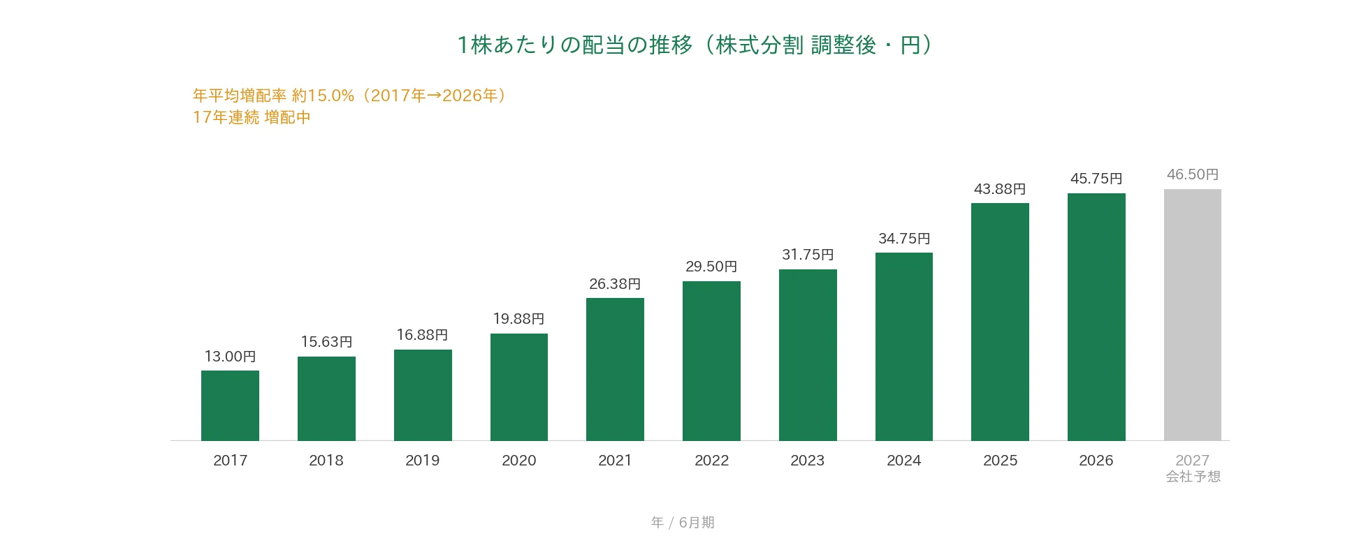 ショーボンドホールディングス 1株あたりの配当の推移 17年連続増配