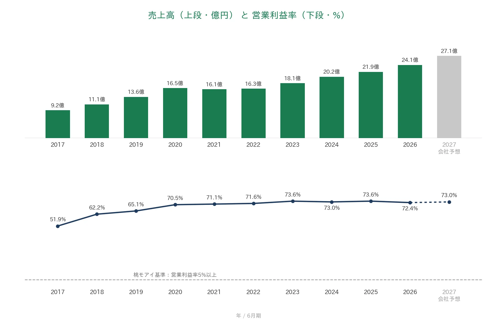 手間いらず 売上高と営業利益率の推移