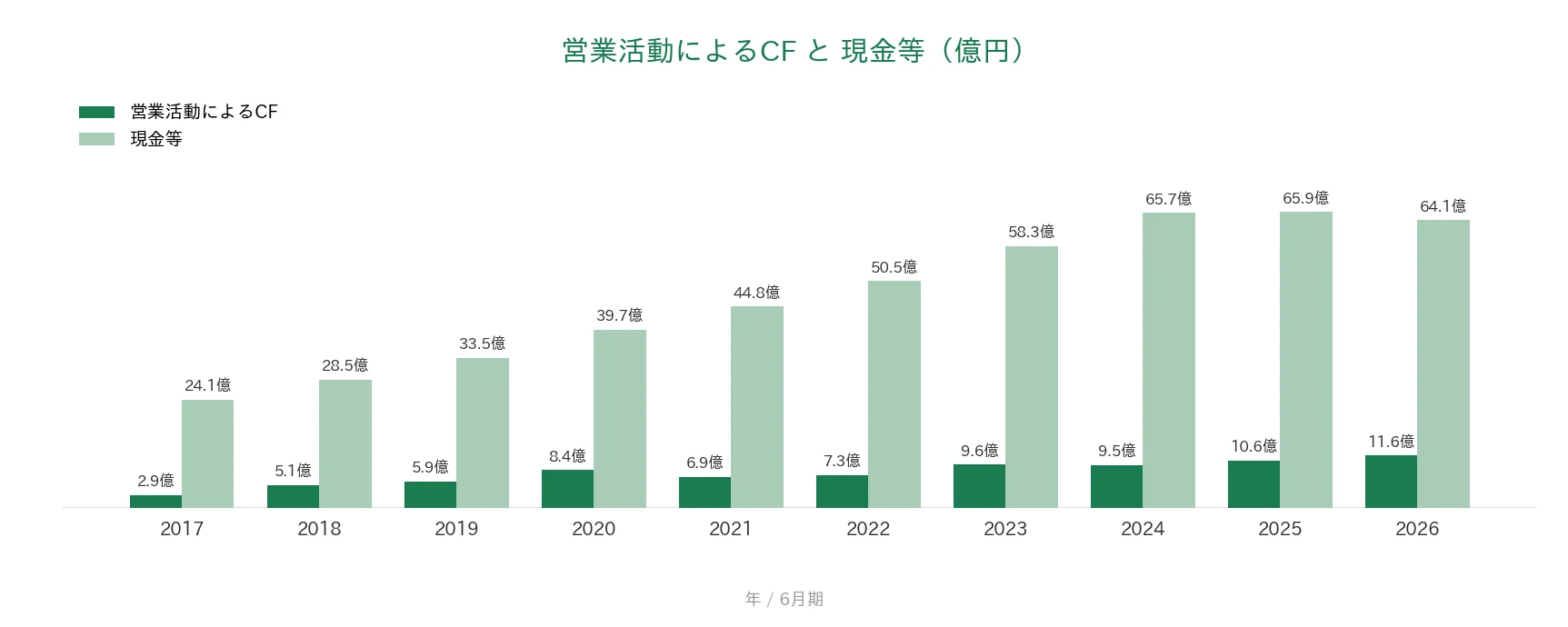 手間いらず 営業CFと現金等の推移