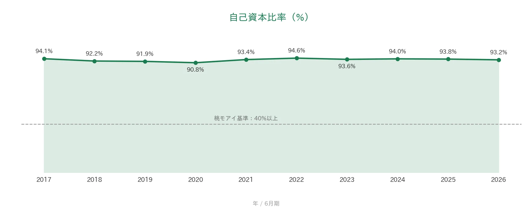 手間いらず 自己資本比率の推移