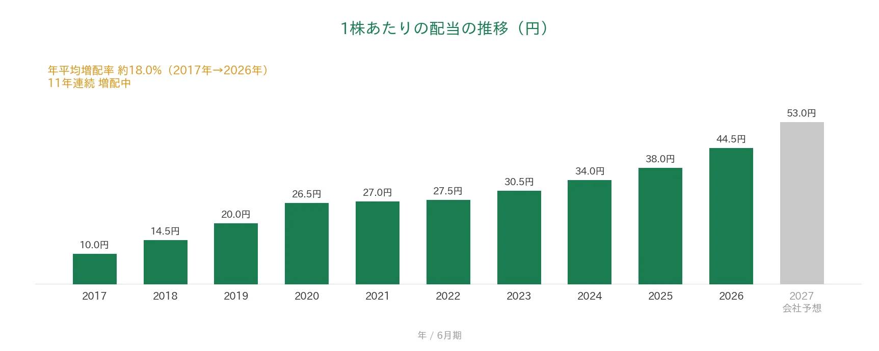 手間いらず 1株あたりの配当の推移 11年連続増配
