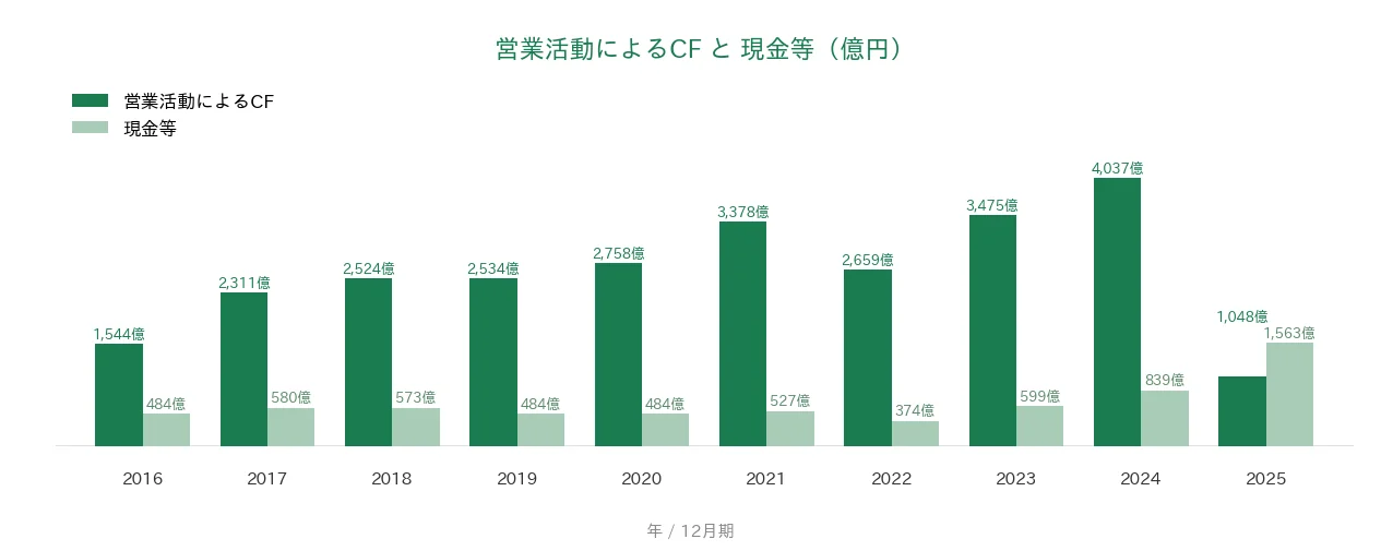 アサヒグループHD 営業CFと現金等の推移