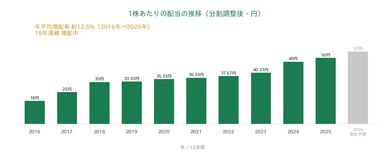アサヒグループHD 1株あたりの配当の推移 18年連続増配