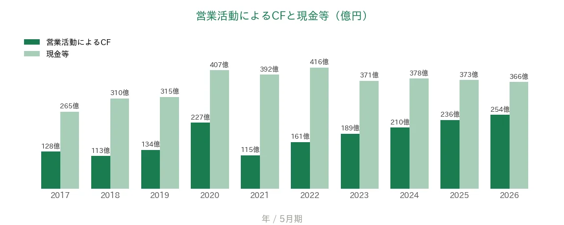 クリエイトSDホールディングス 営業CFと現金等の推移
