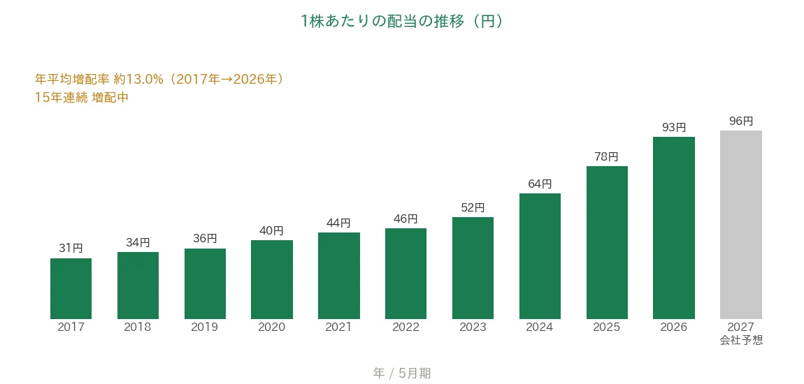 クリエイトSDホールディングス 1株あたりの配当の推移 15年連続増配