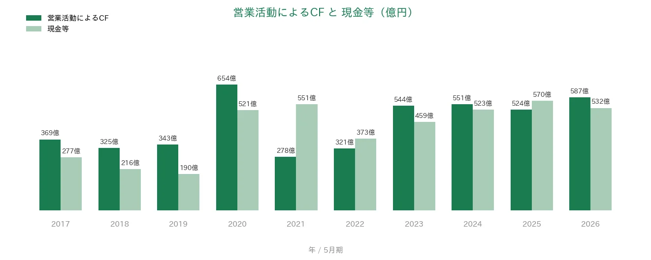 コスモス薬品 営業CFと現金等の推移