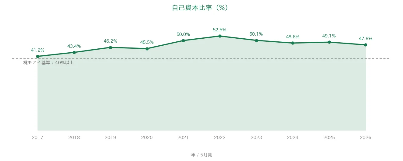 コスモス薬品 自己資本比率の推移