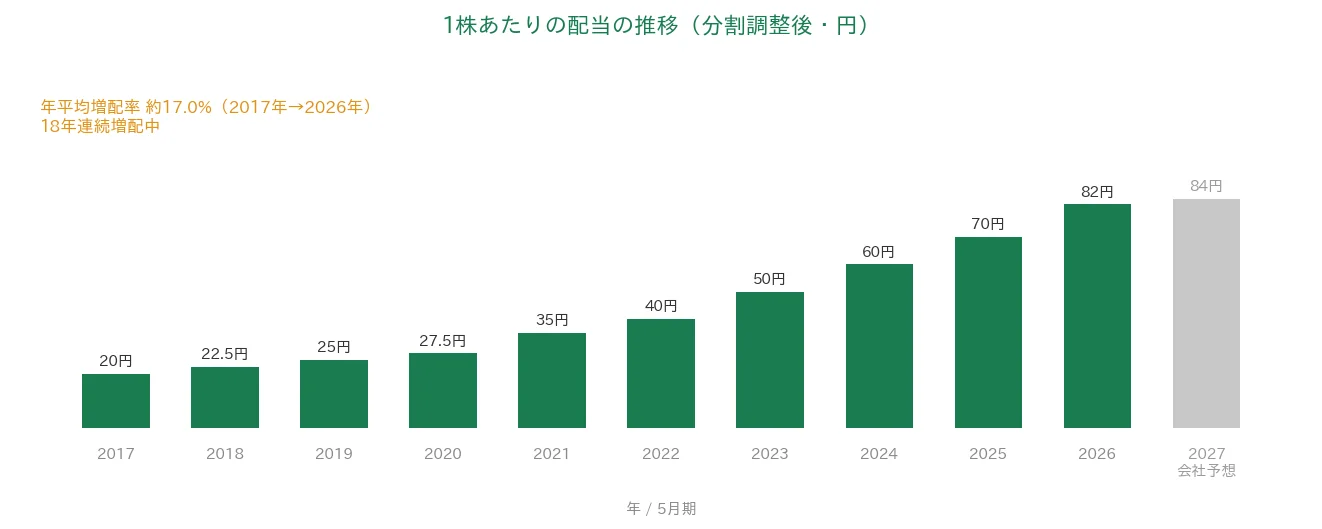 コスモス薬品 1株あたりの配当の推移 18年連続増配
