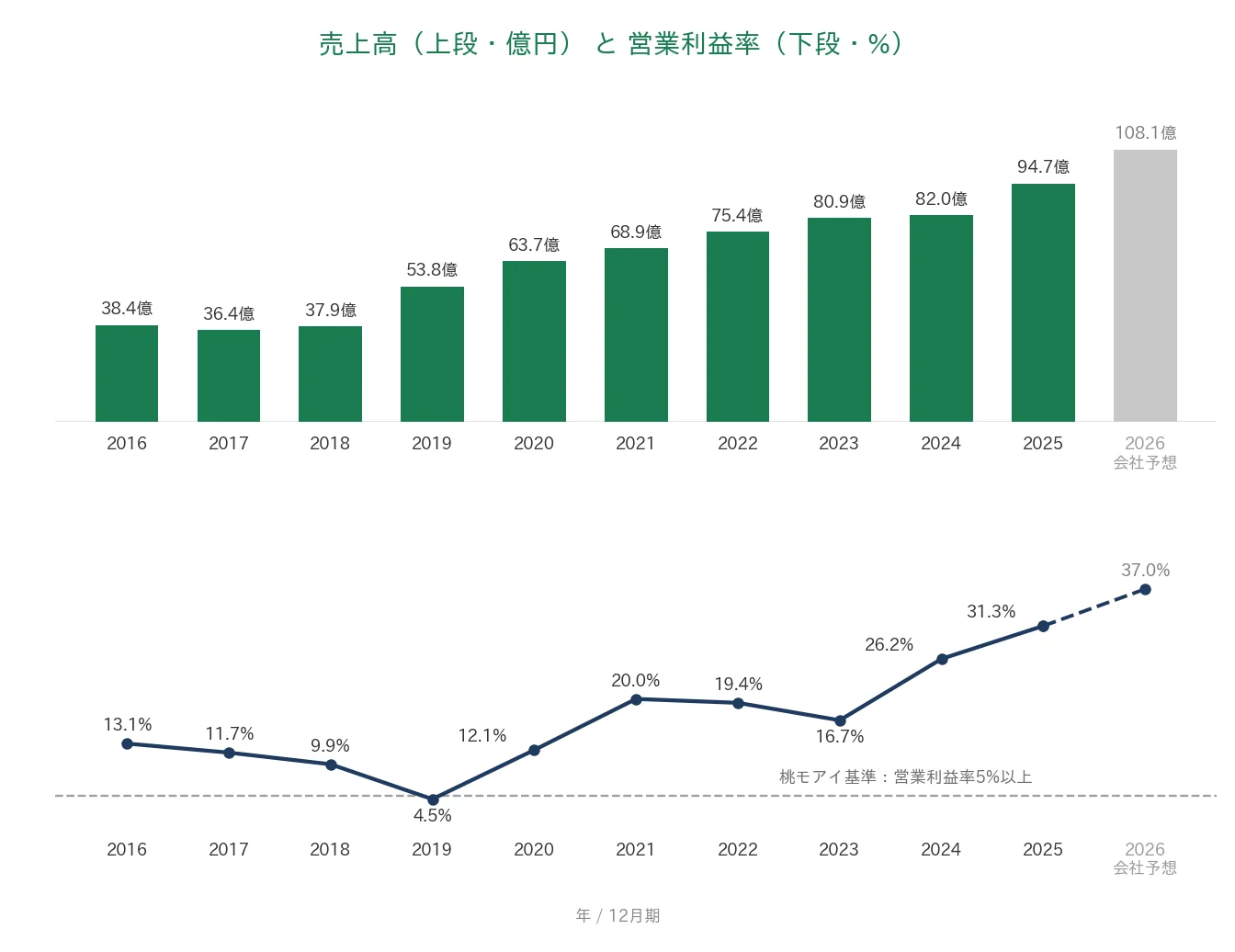 セルシス 売上高と営業利益率の推移