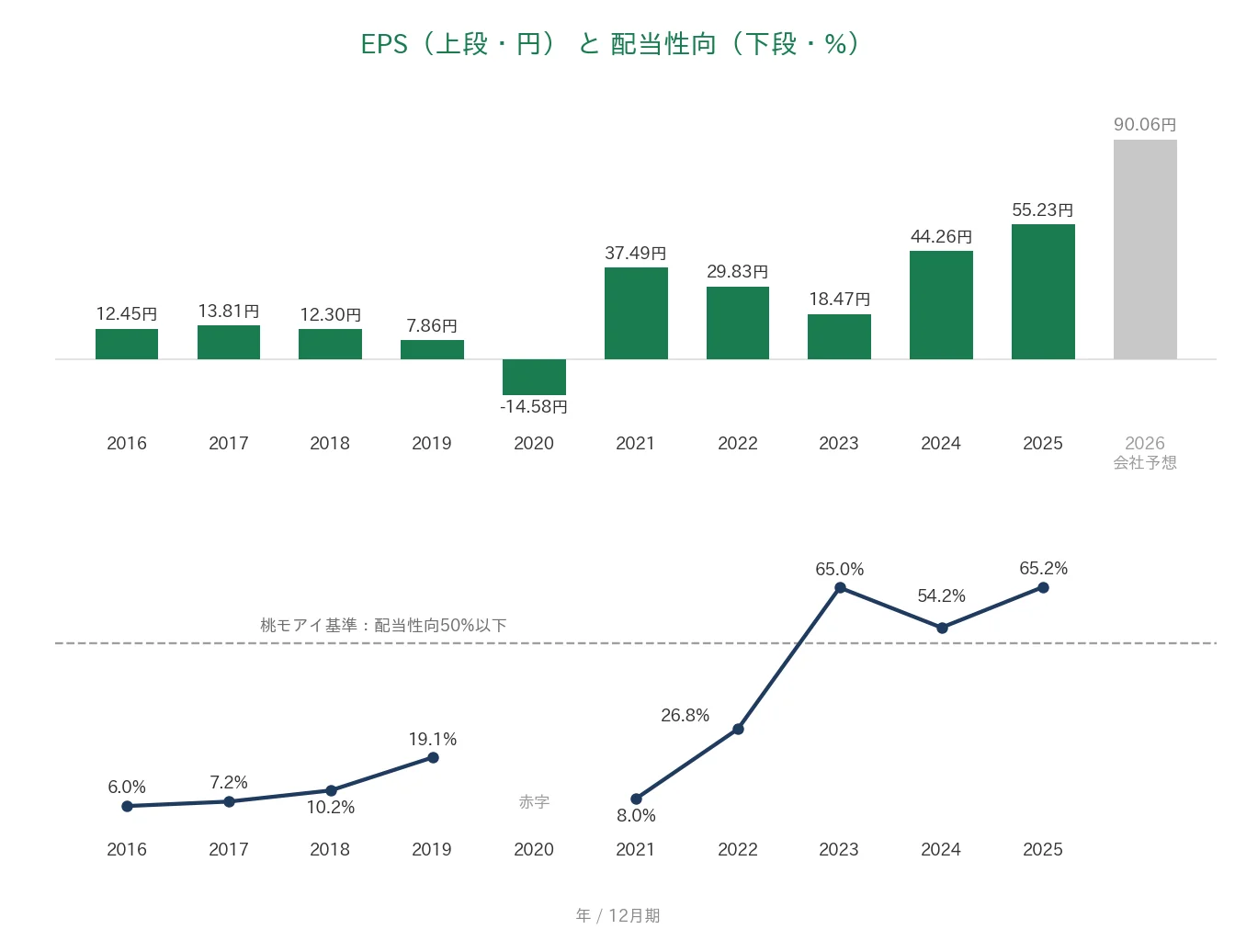セルシス EPSと配当性向の推移