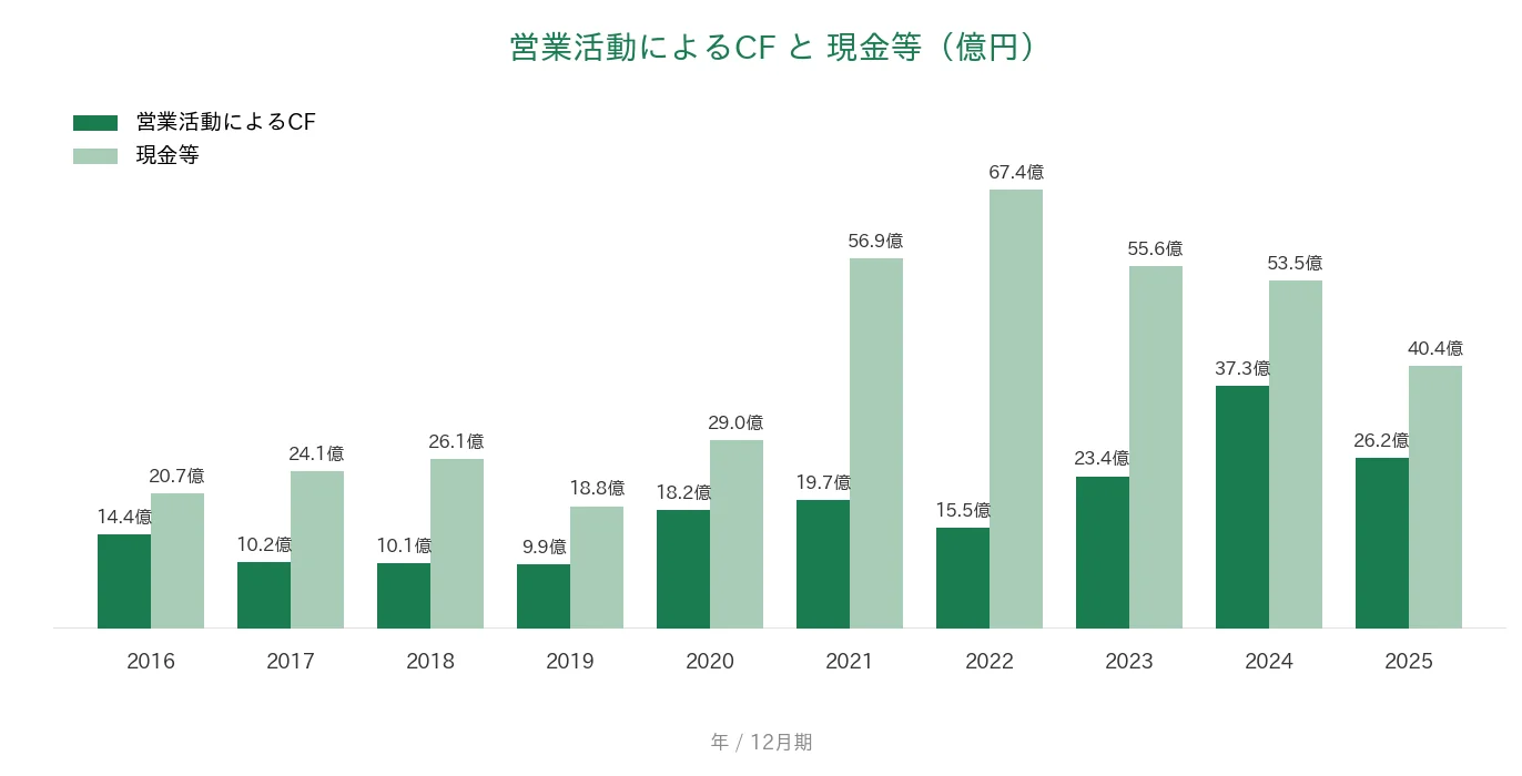 セルシス 営業CFと現金等の推移