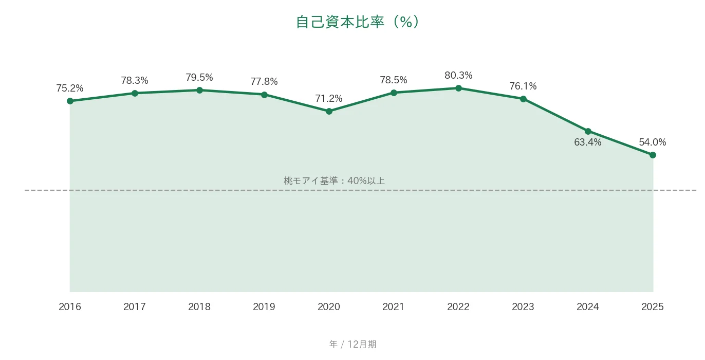 セルシス 自己資本比率の推移