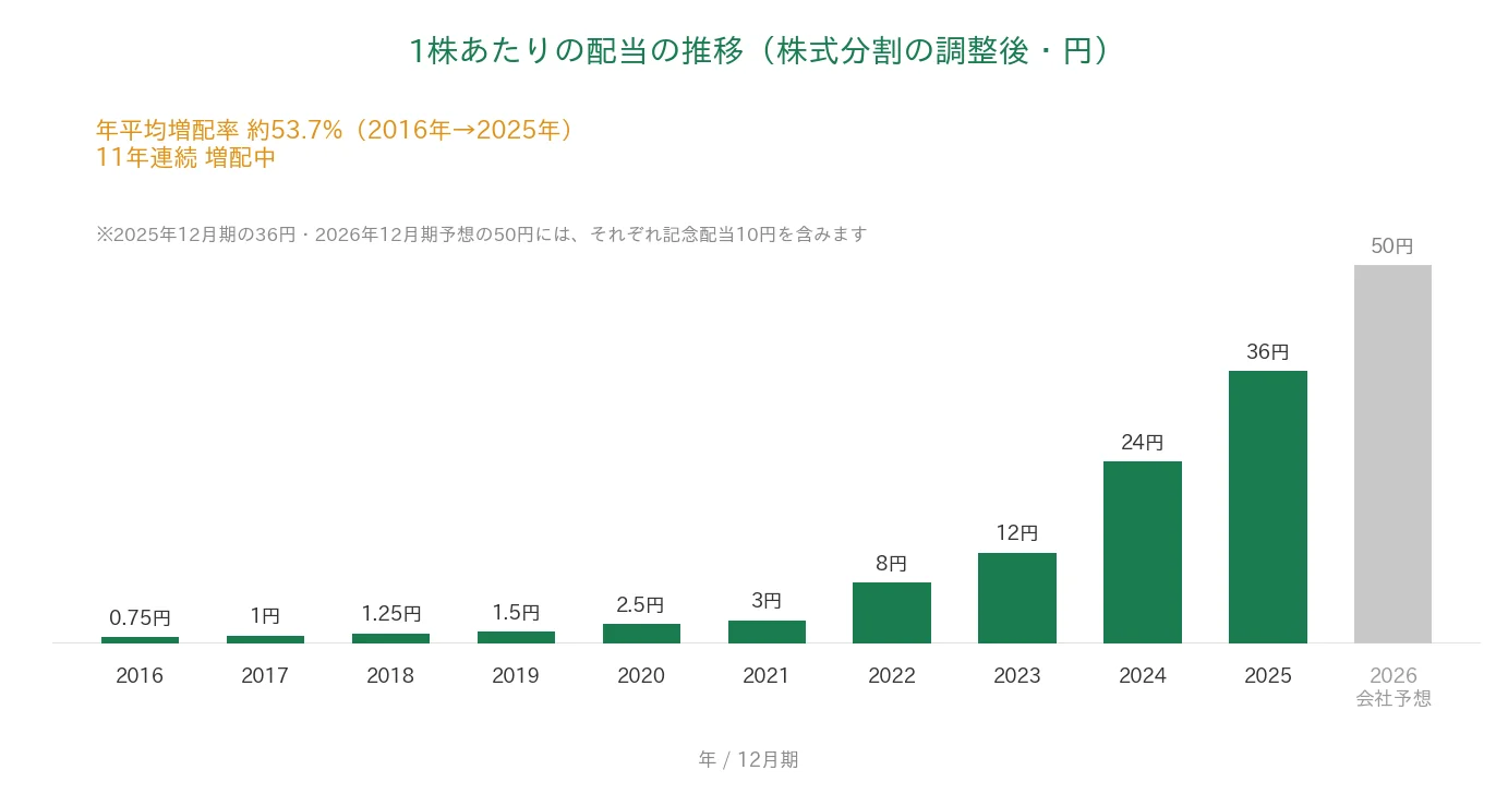 セルシス 1株あたりの配当の推移 11年連続増配