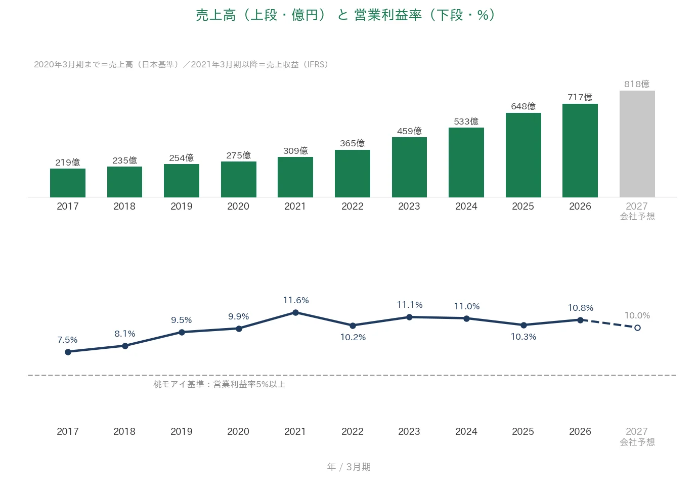 テクマトリックス 売上高と営業利益率の推移