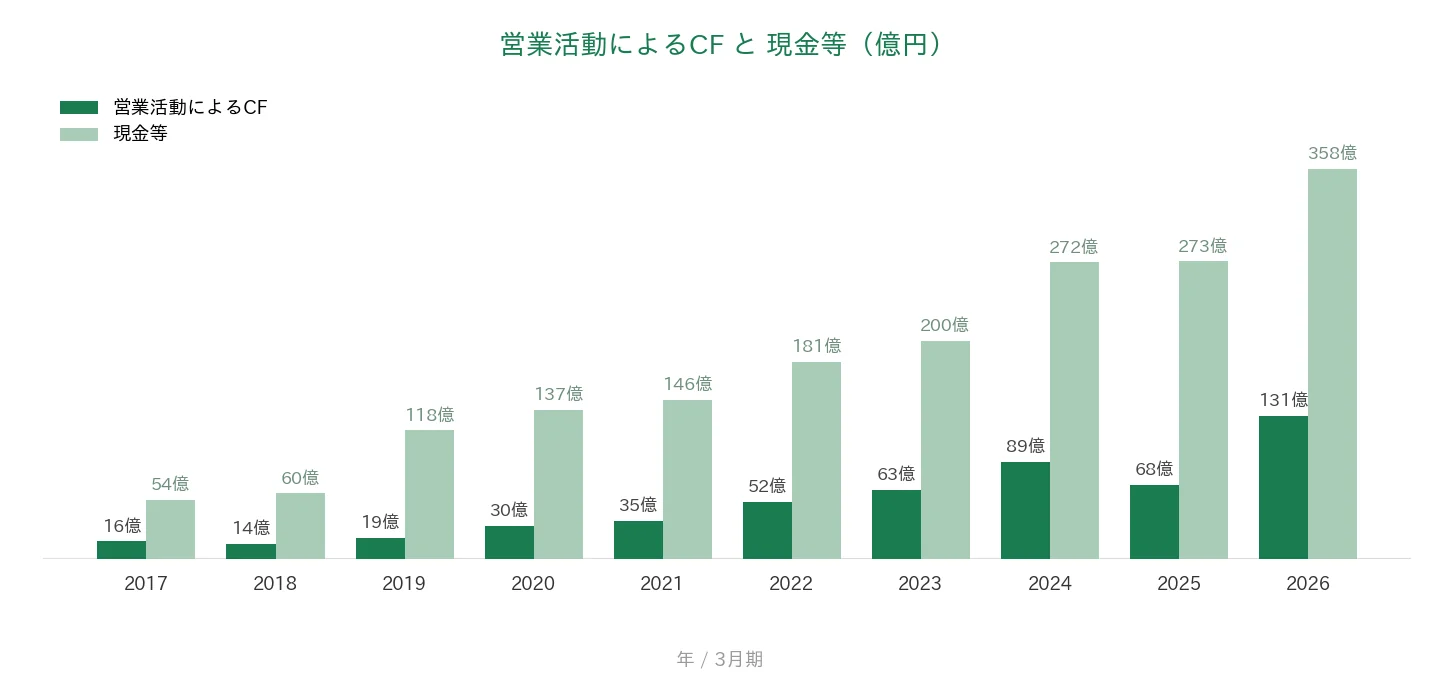 テクマトリックス 営業CFと現金等の推移
