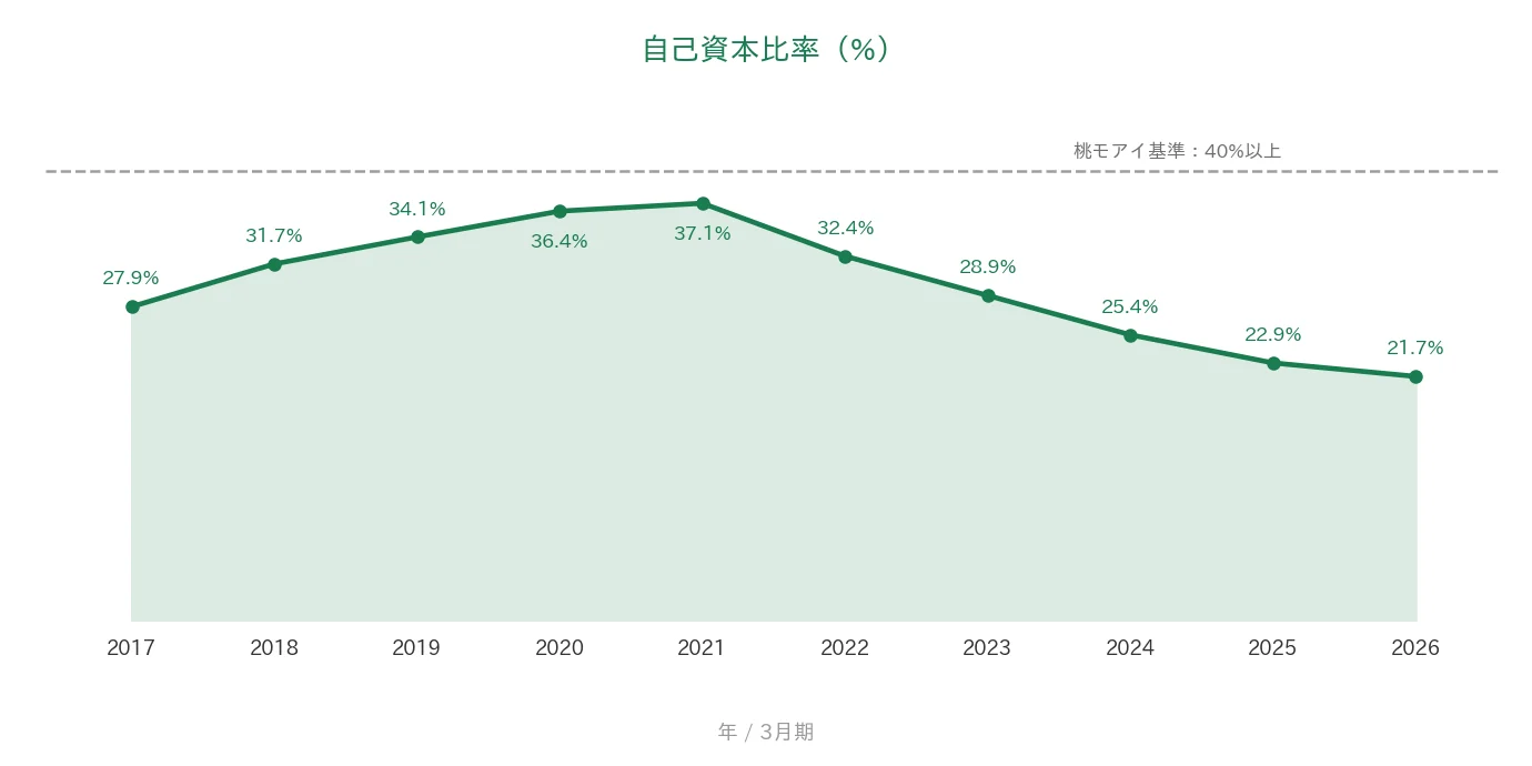 テクマトリックス 自己資本比率の推移