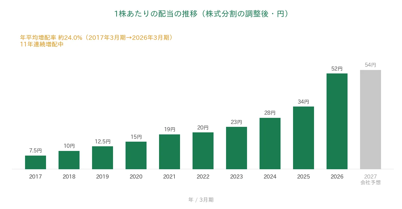 テクマトリックス 1株あたりの配当の推移 11年連続増配