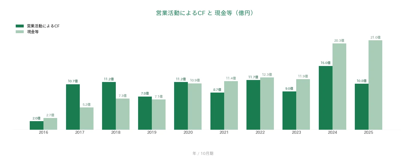 システム ディ 営業CFと現金等の推移