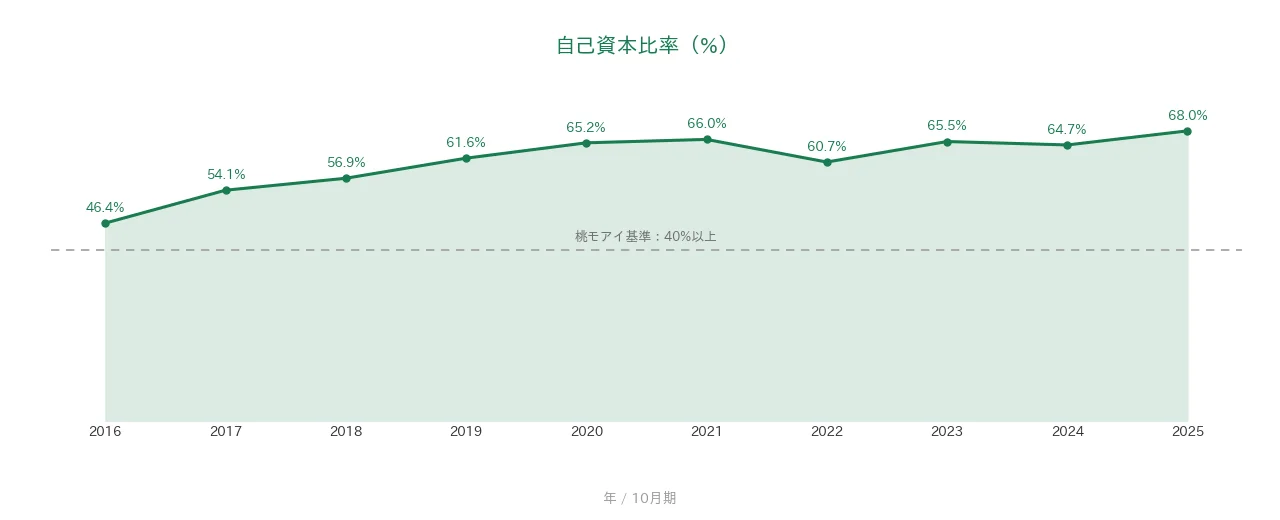 システム ディ 自己資本比率の推移