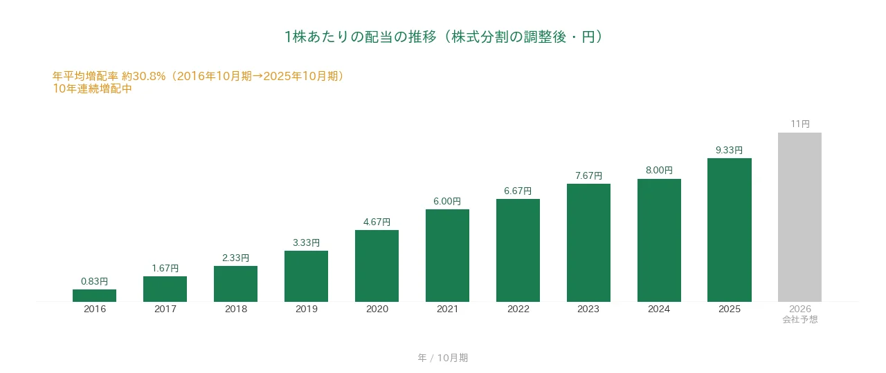 システム ディ 1株あたりの配当の推移 10年連続増配