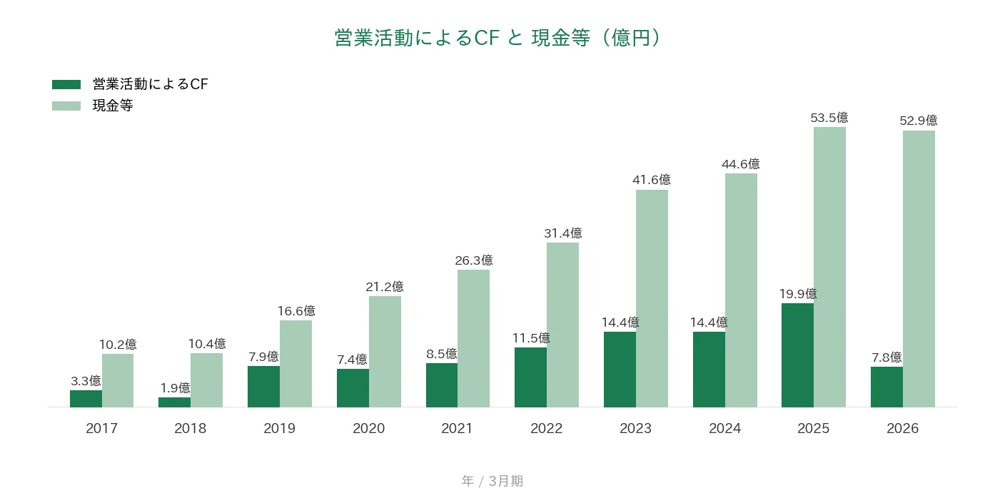 ダブルスタンダード 営業CFと現金等の推移