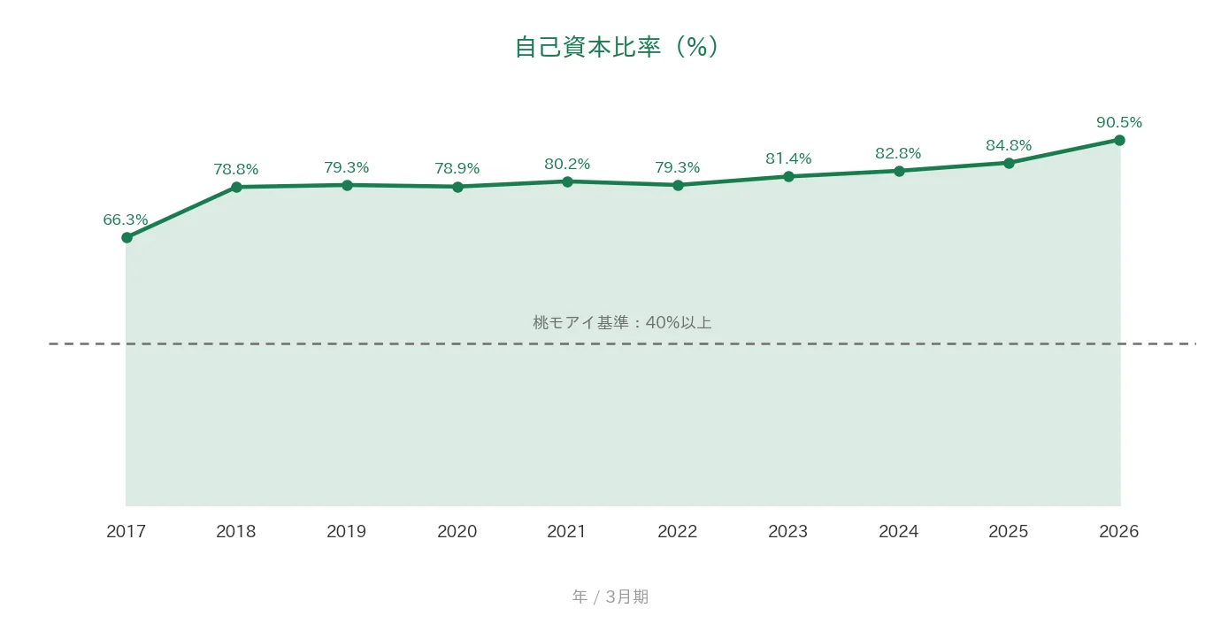 ダブルスタンダード 自己資本比率の推移