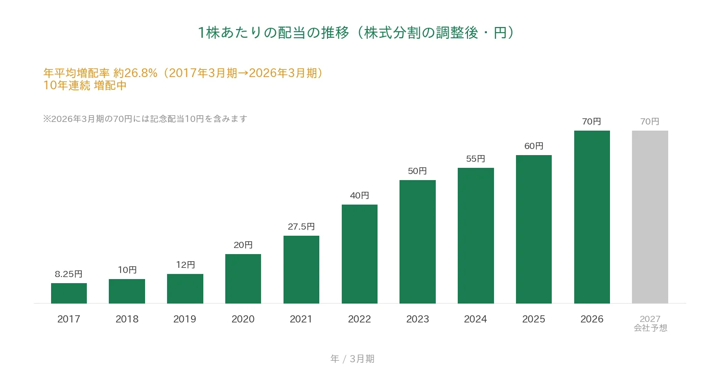 ダブルスタンダード 1株あたりの配当の推移 10年連続増配