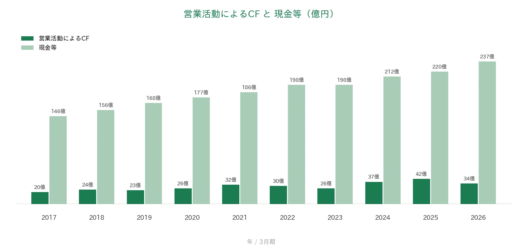 ソフト99コーポレーション 営業CFと現金等の推移