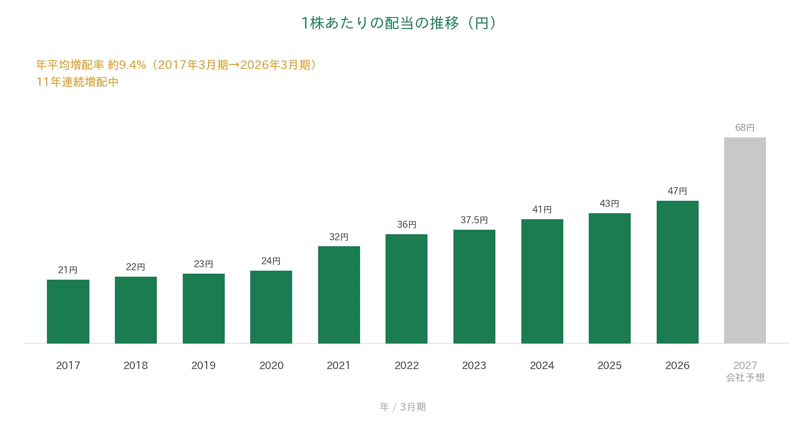 ソフト99コーポレーション 1株あたりの配当の推移 11年連続増配