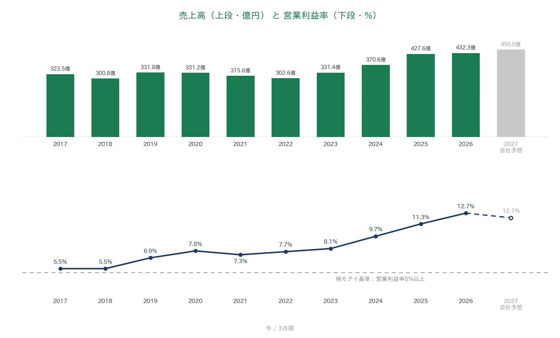 菱友システムズ 売上高と営業利益率の推移