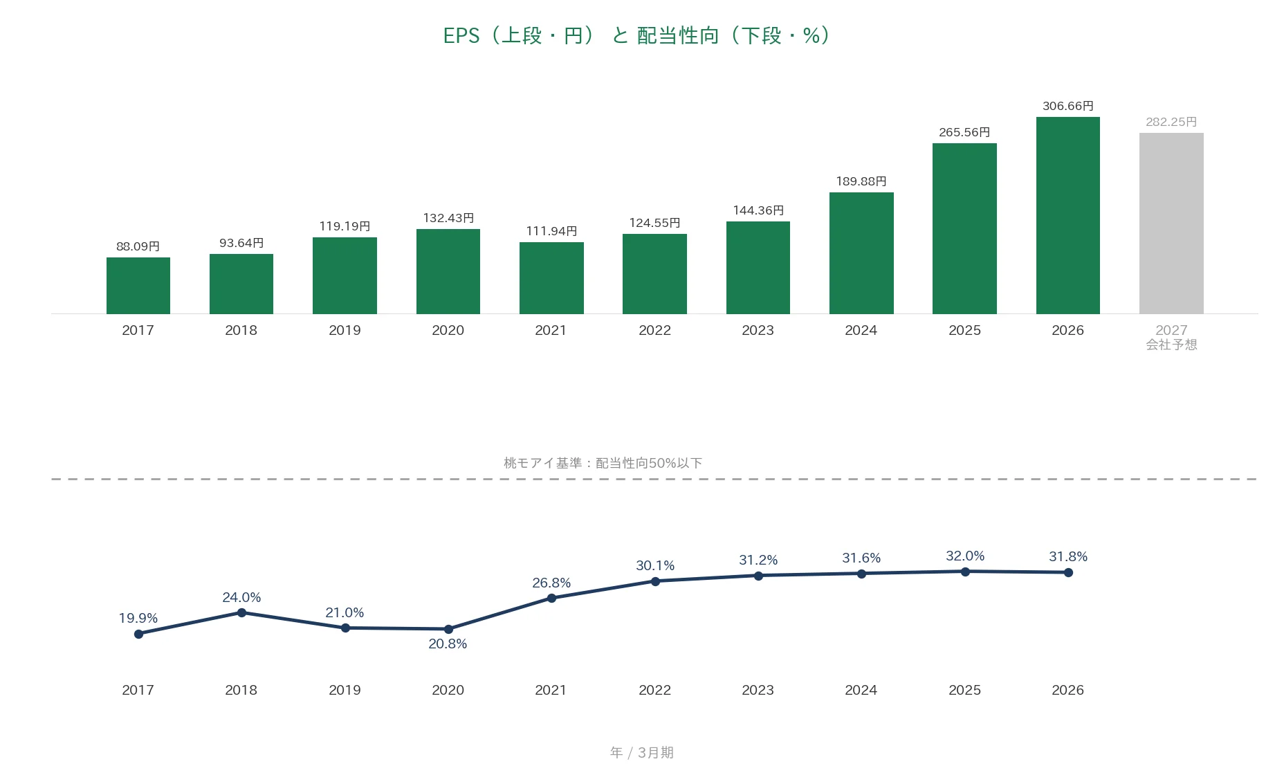 菱友システムズ EPSと配当性向の推移