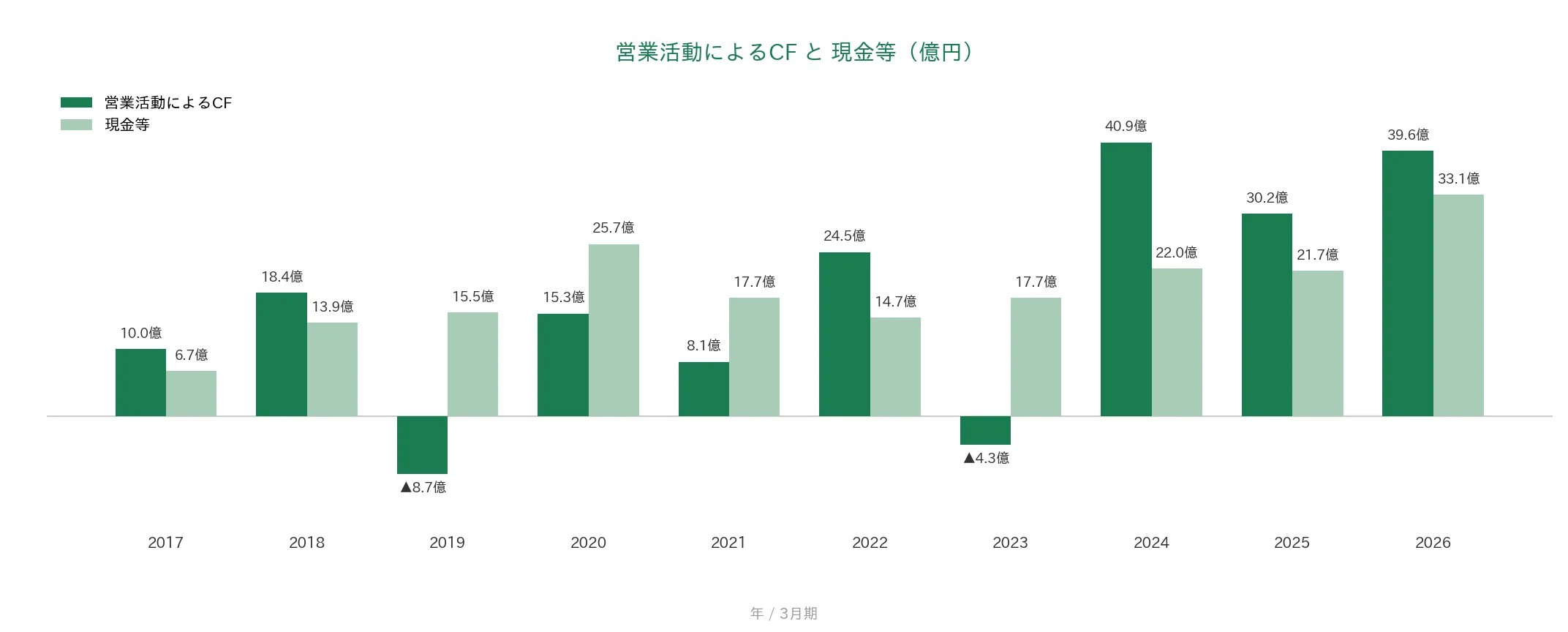 菱友システムズ 営業CFと現金等の推移