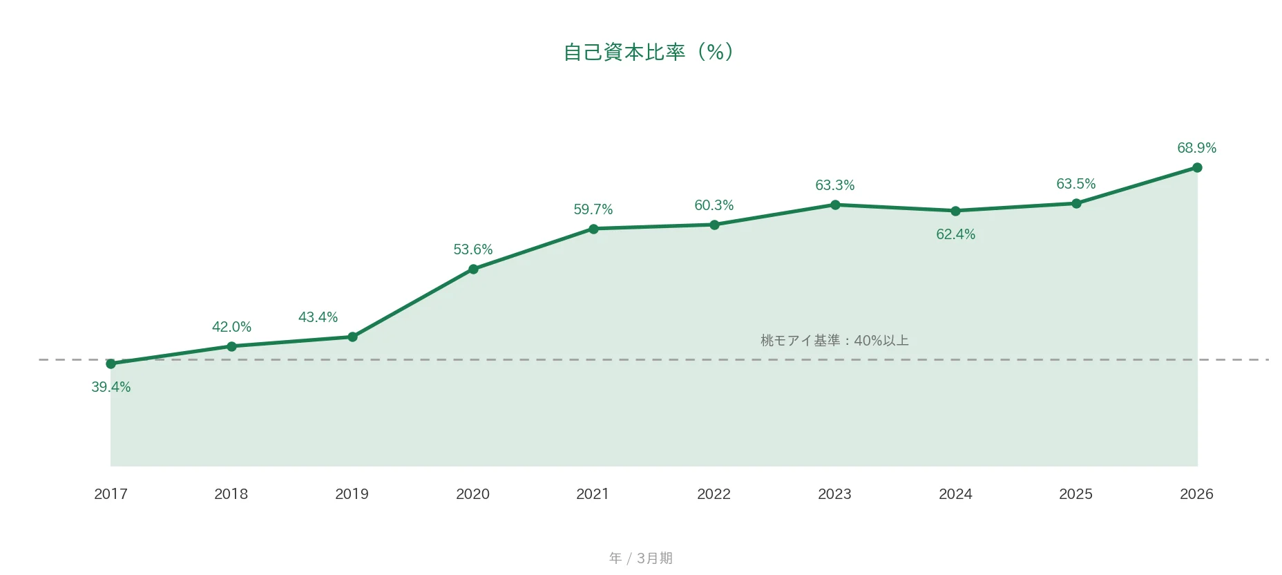 菱友システムズ 自己資本比率の推移