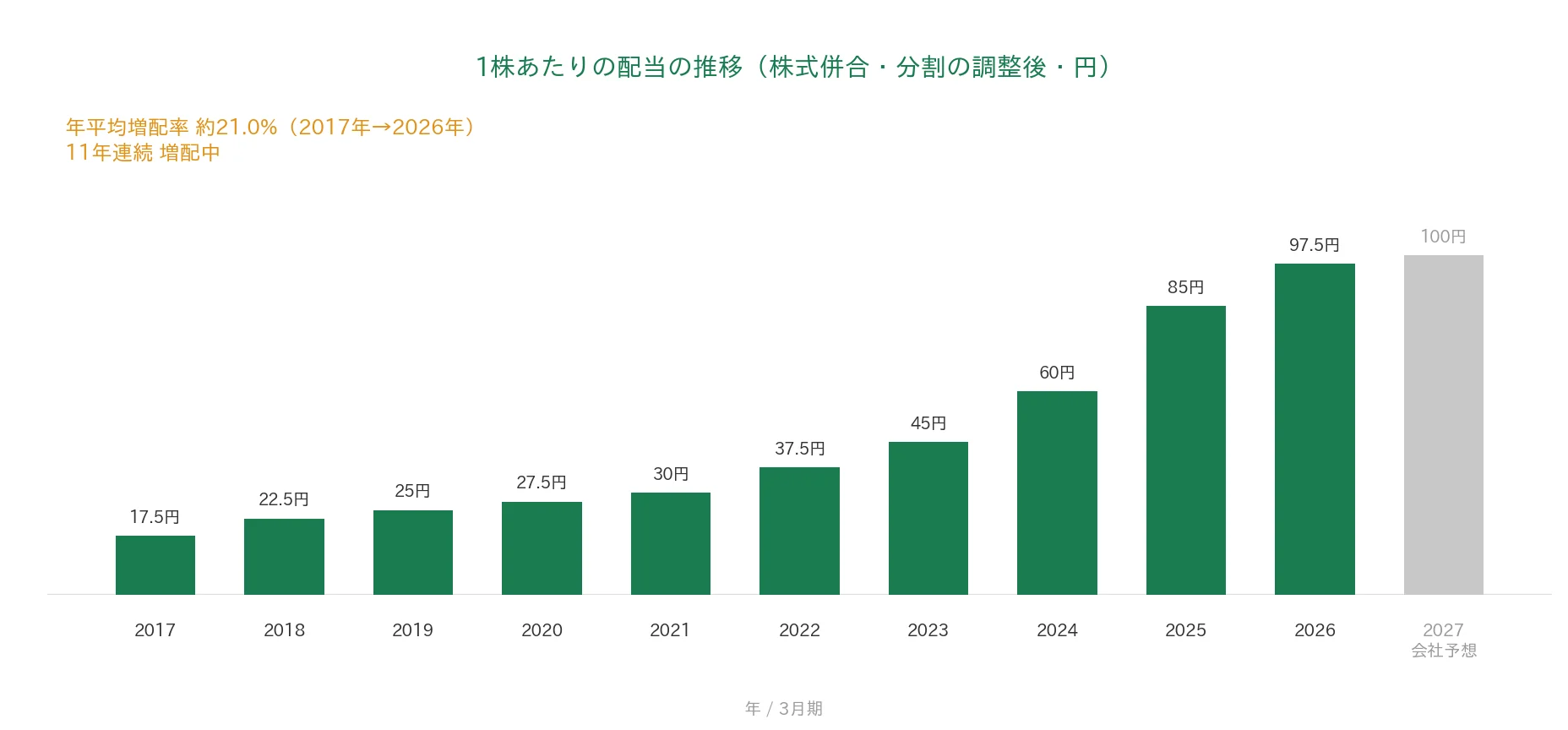 菱友システムズ 1株あたりの配当の推移 11年連続増配