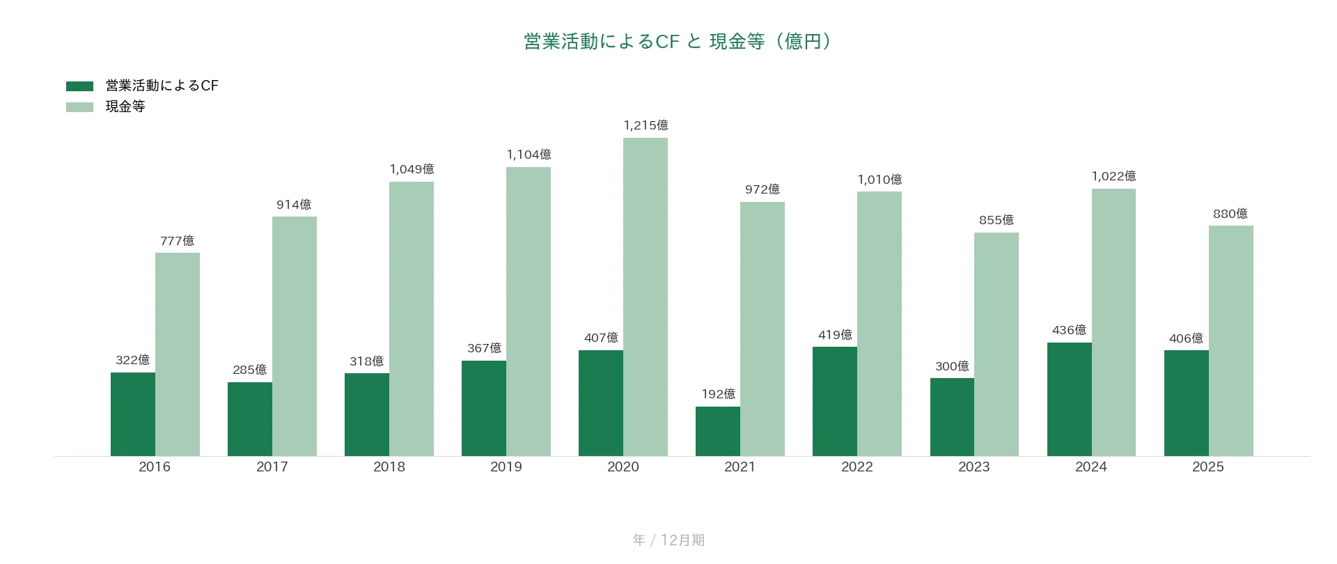 ライオン 営業CFと現金等の推移