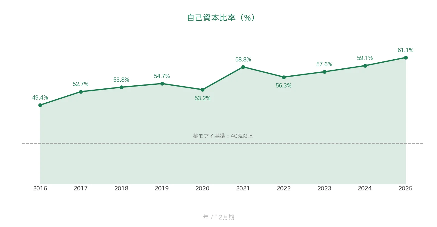 ライオン 自己資本比率の推移