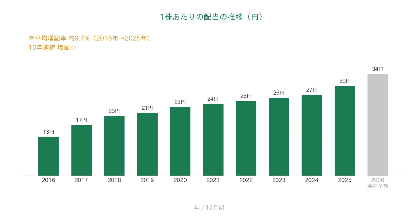 ライオン 1株あたりの配当の推移 10年連続増配