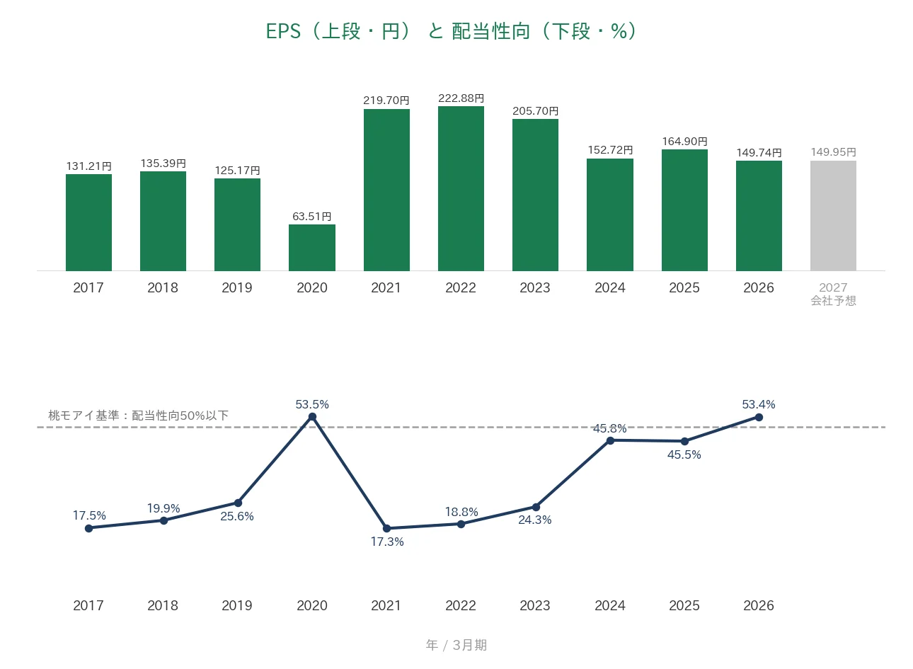 ニチレキグループ EPSと配当性向の推移
