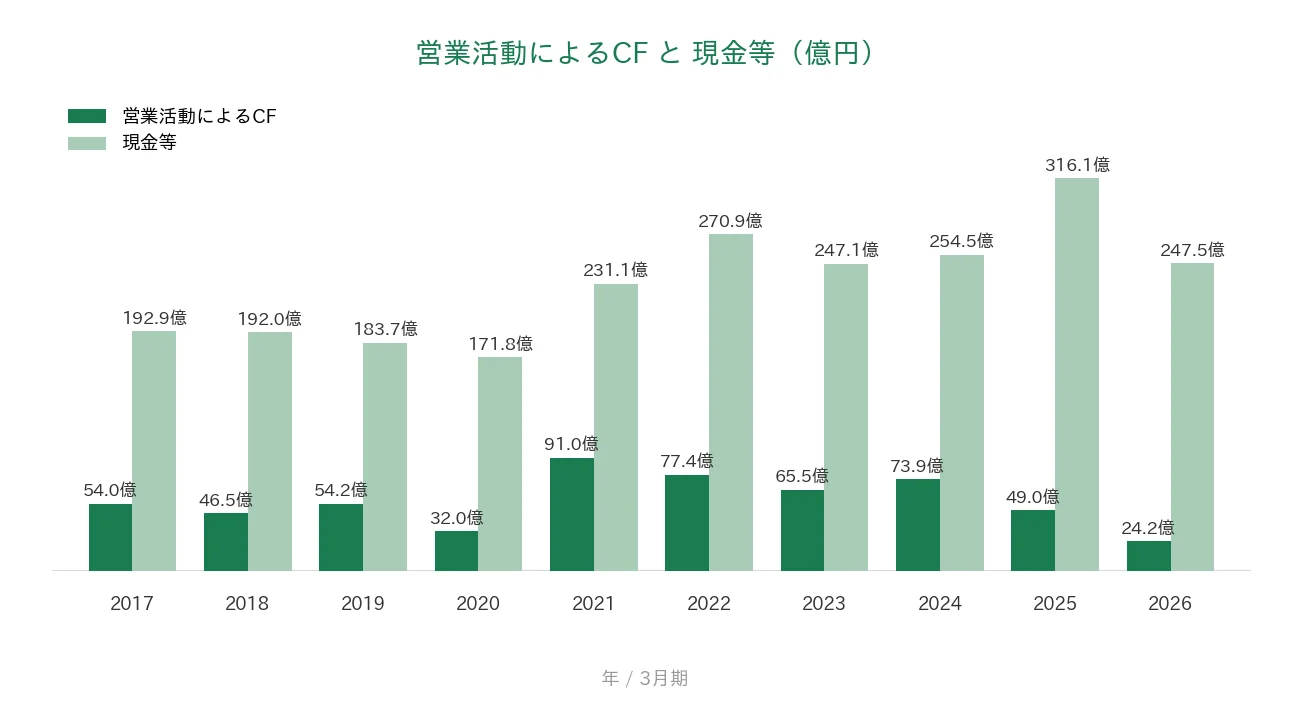 ニチレキグループ 営業CFと現金等の推移