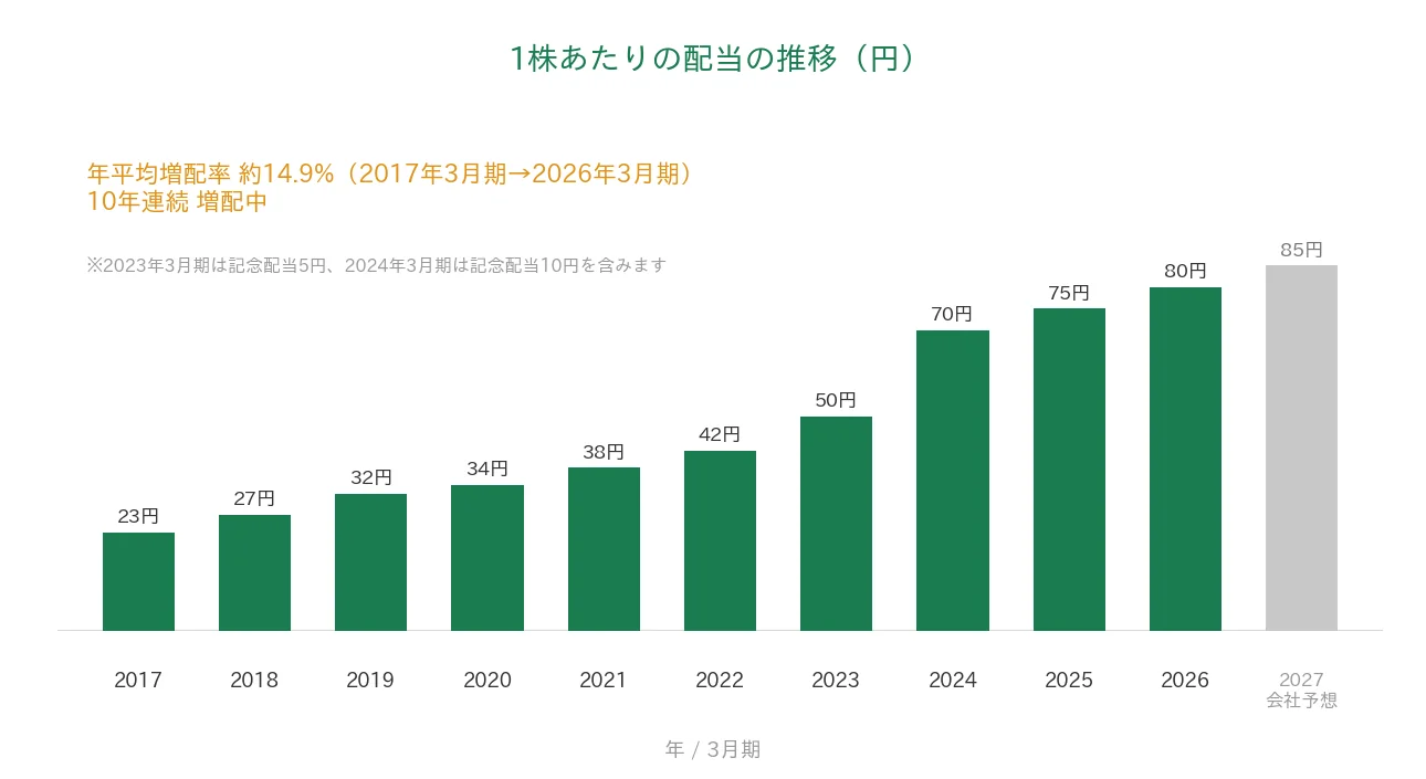 ニチレキグループ 1株あたりの配当の推移 10年連続増配