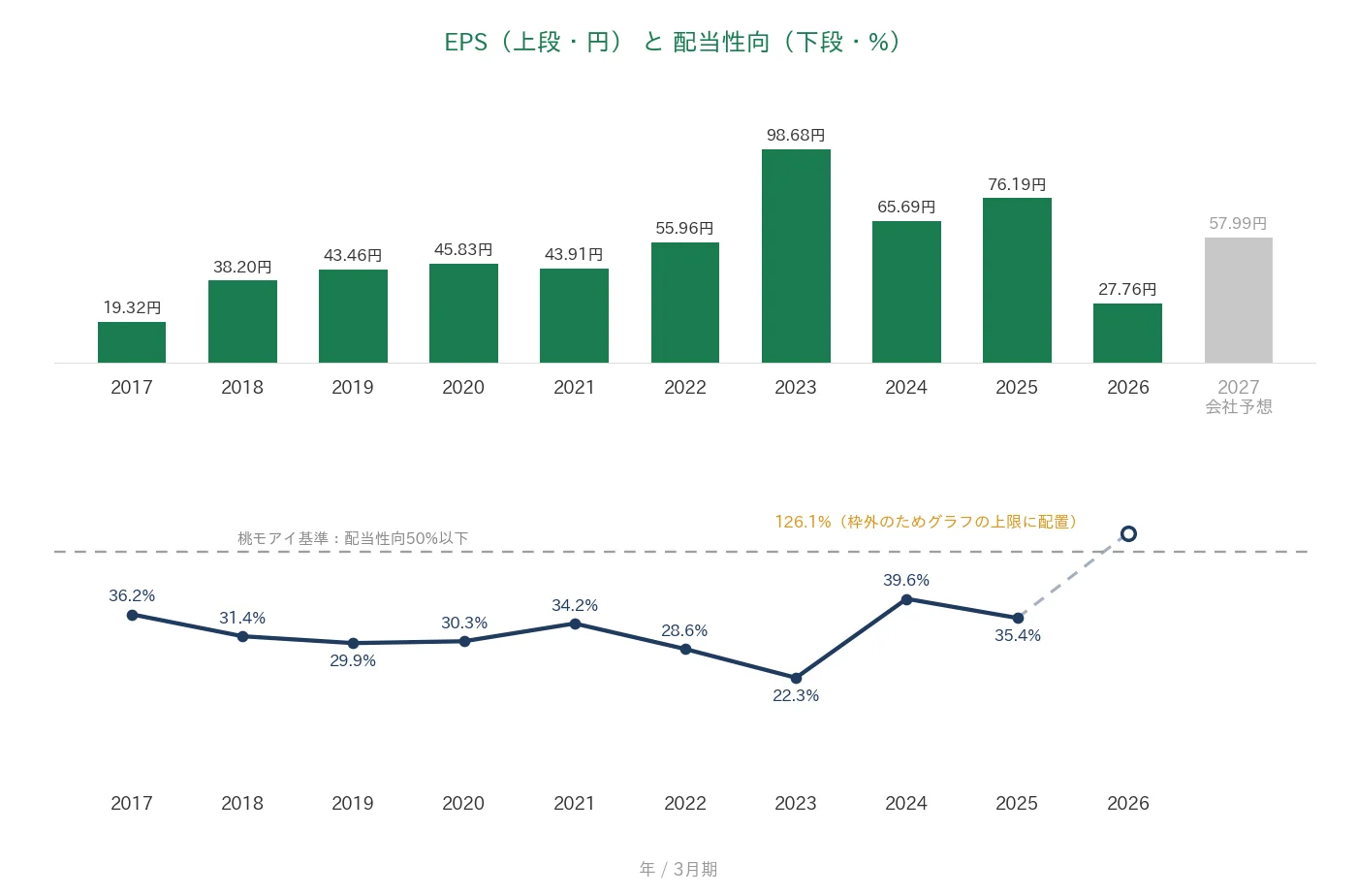 トレンダーズ EPSと配当性向の推移