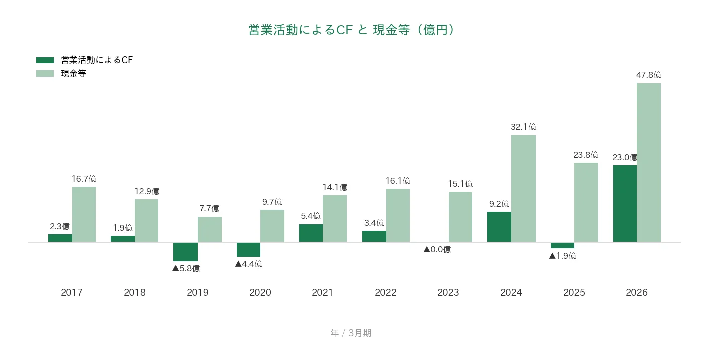 トレンダーズ 営業CFと現金等の推移