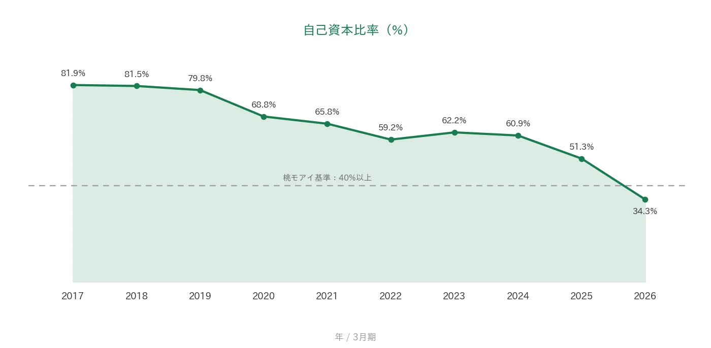 トレンダーズ 自己資本比率の推移