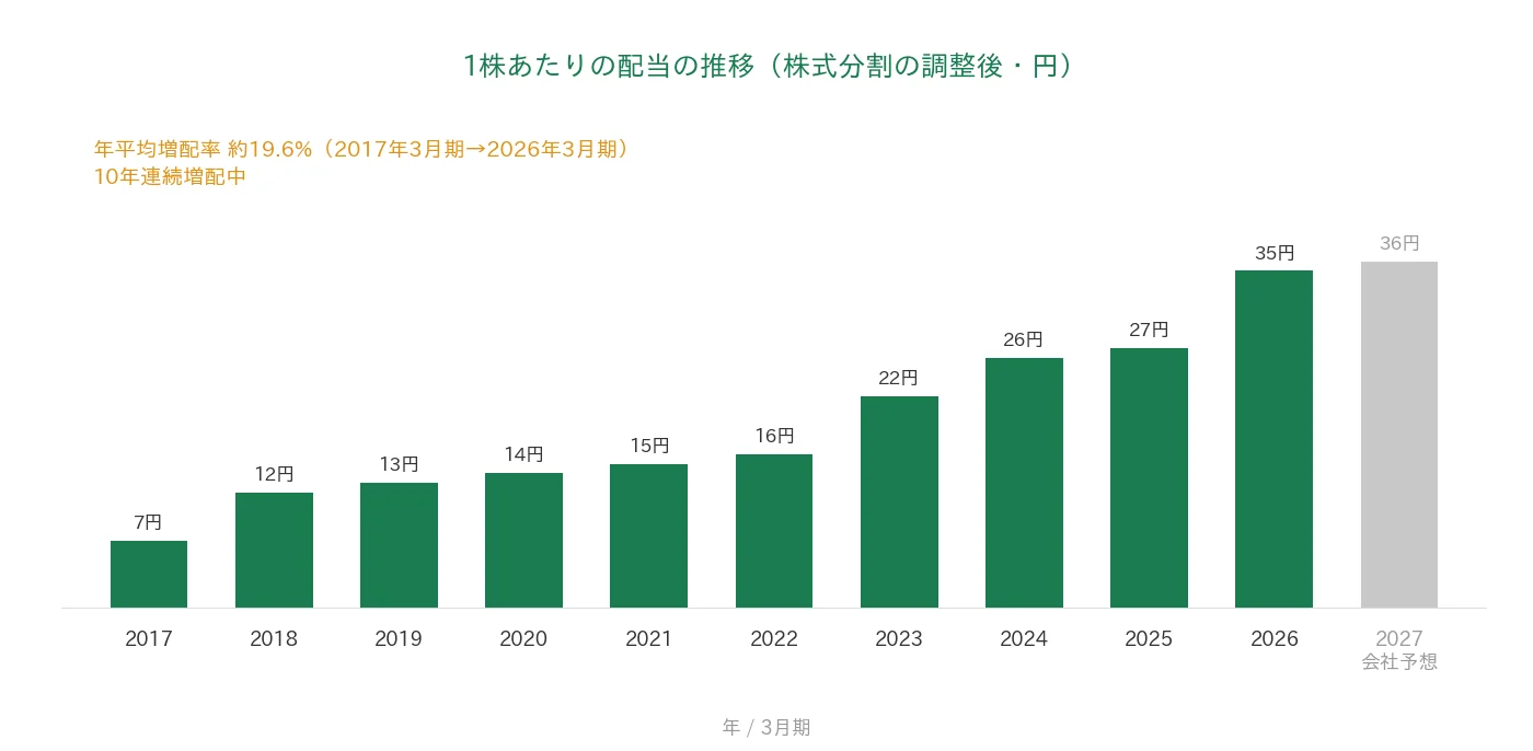 トレンダーズ 1株あたりの配当の推移 10年連続増配