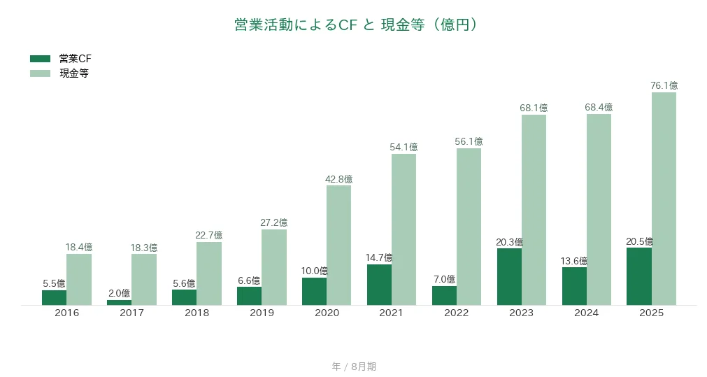 セラク 営業CFと現金等の推移