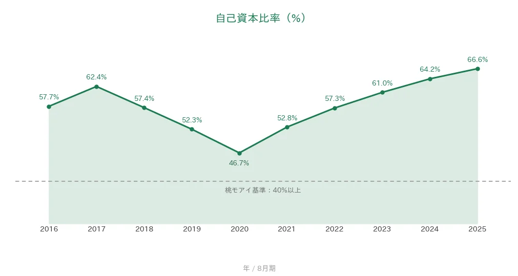 セラク 自己資本比率の推移