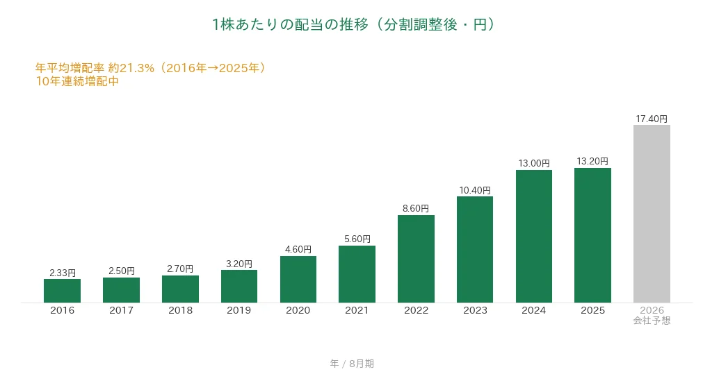 セラク 1株あたりの配当の推移 10年連続増配