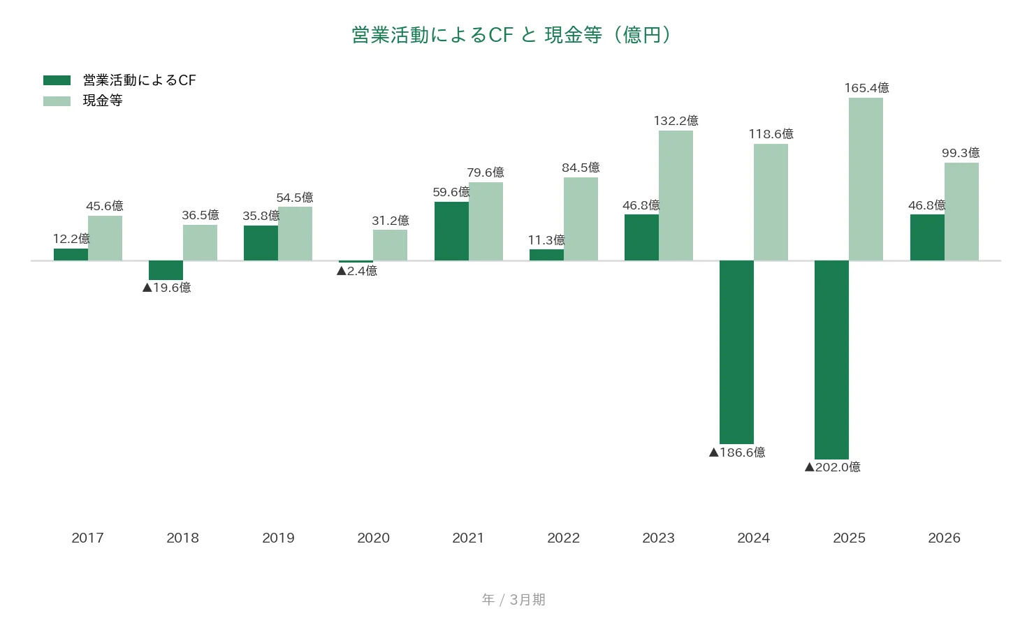 野村マイクロ・サイエンス 営業CFと現金等の推移