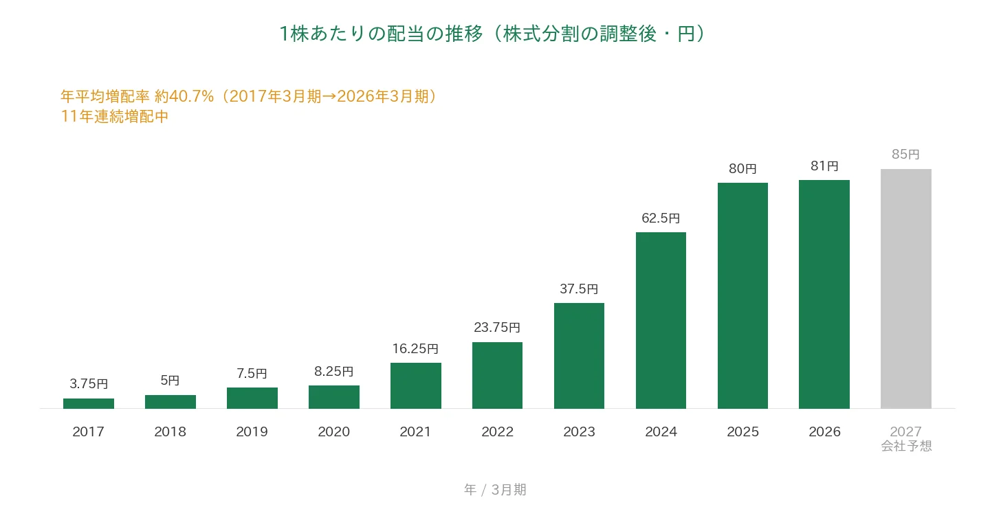 野村マイクロ・サイエンス 1株あたりの配当の推移 11年連続増配